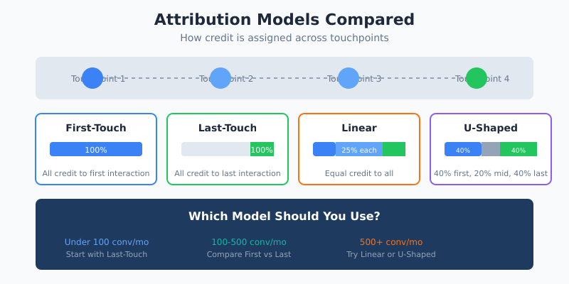 Comparison of attribution models: first-touch, last-touch, linear, and U-shaped