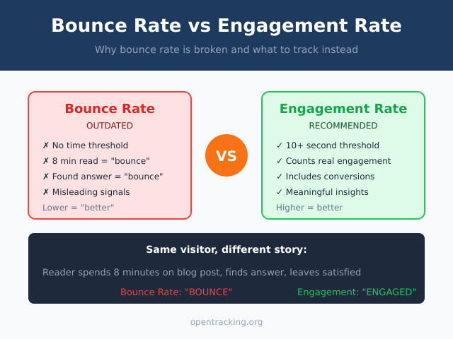 Comparison showing why bounce rate is outdated and engagement rate is better