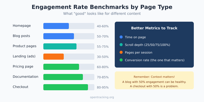 Engagement rate benchmarks by page type