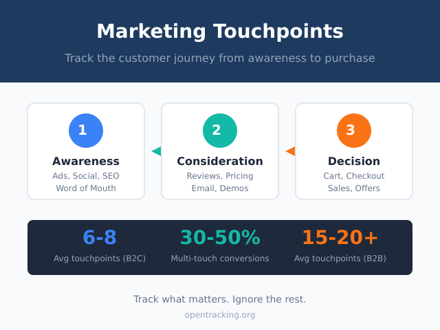 Marketing touchpoints infographic showing awareness, consideration, and decision stages