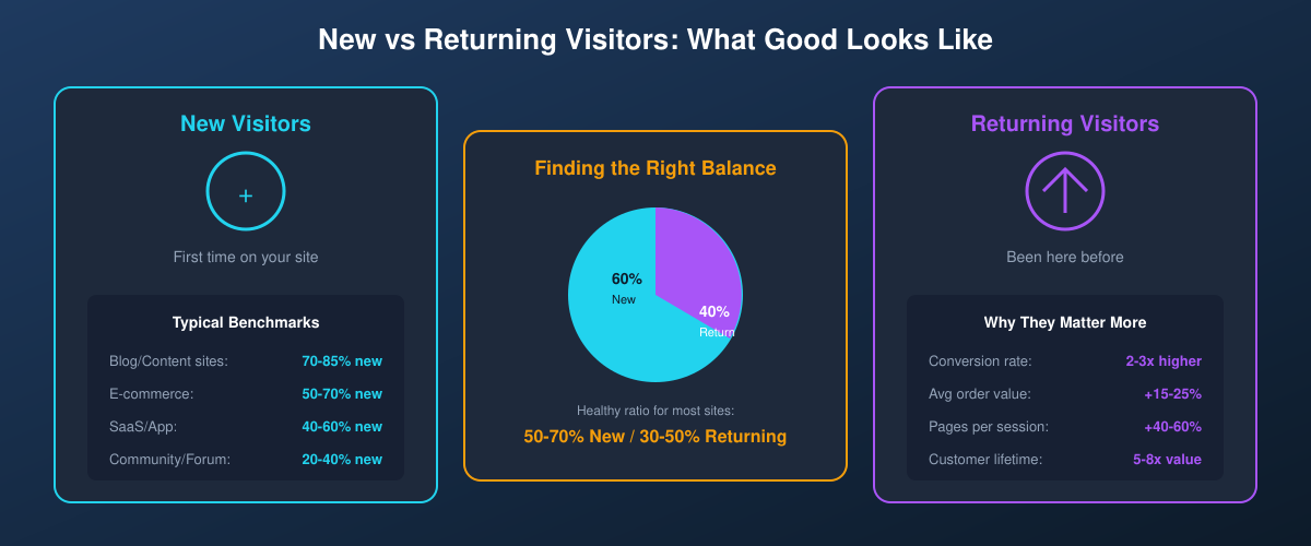 Benchmarks for new and returning visitors by site type