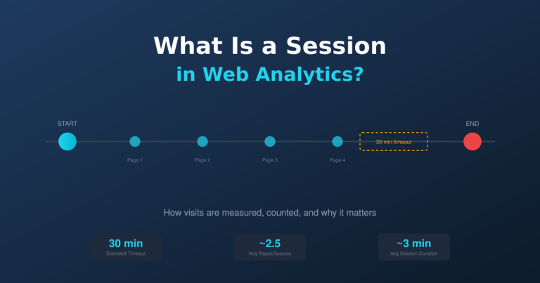 Session in web analytics - timeline showing how sessions start and end with pageviews