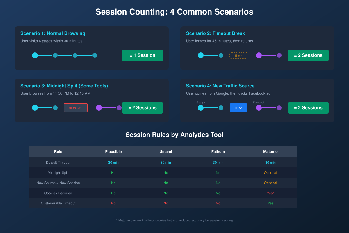 Four common session counting scenarios and comparison table showing how different analytics tools handle sessions