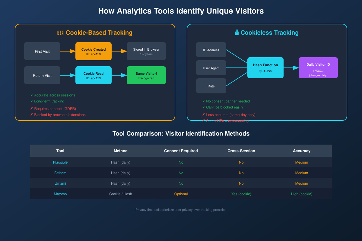 Comparison of cookie-based and cookieless visitor identification methods