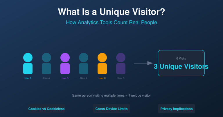 Unique visitors explained - 6 visits from 3 unique visitors