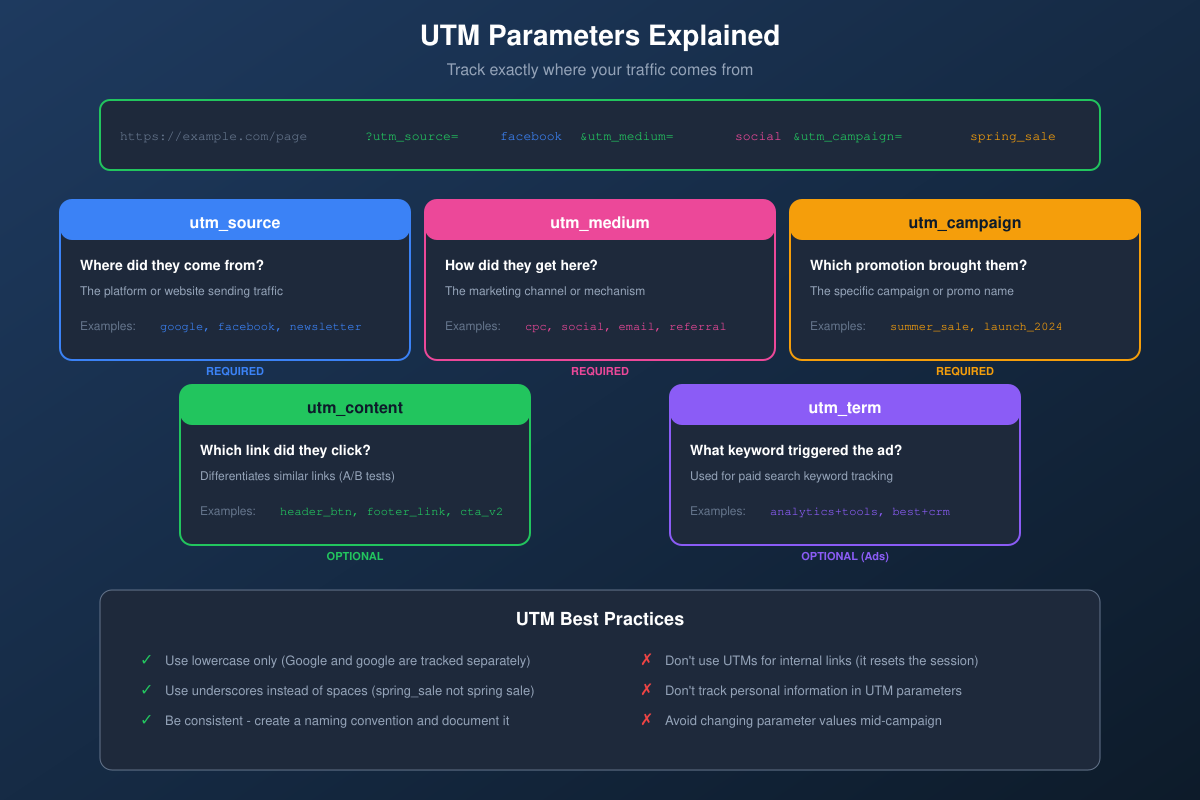 UTM parameters explained - showing utm_source, utm_medium, utm_campaign, utm_content, and utm_term with examples